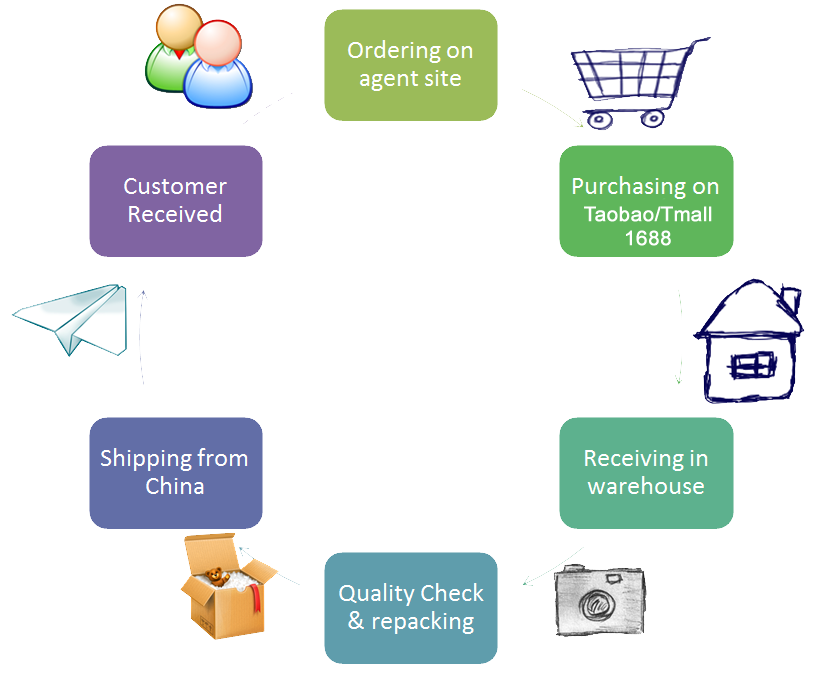 otc-process-2016